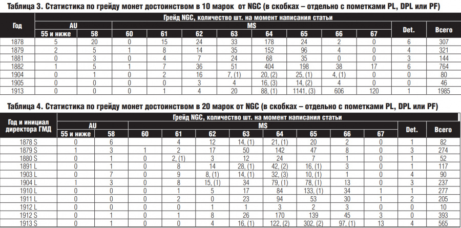 Таблица 3. Статистика по грейду монет достоинством в 10 марок от NGC (в скобках – отдельно с пометками PL, DPL или PF. Таблица 4. Статистика по грейду монет достоинством в 20 марок от NGC (в скобках – отдельно с пометками PL, DPL или PF). 
