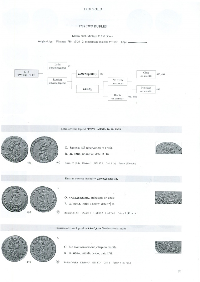 Diakov M. "Russian gold and silver coins of Peter I 1699-1725". Catalog. Full version in English. Autographed by the author!