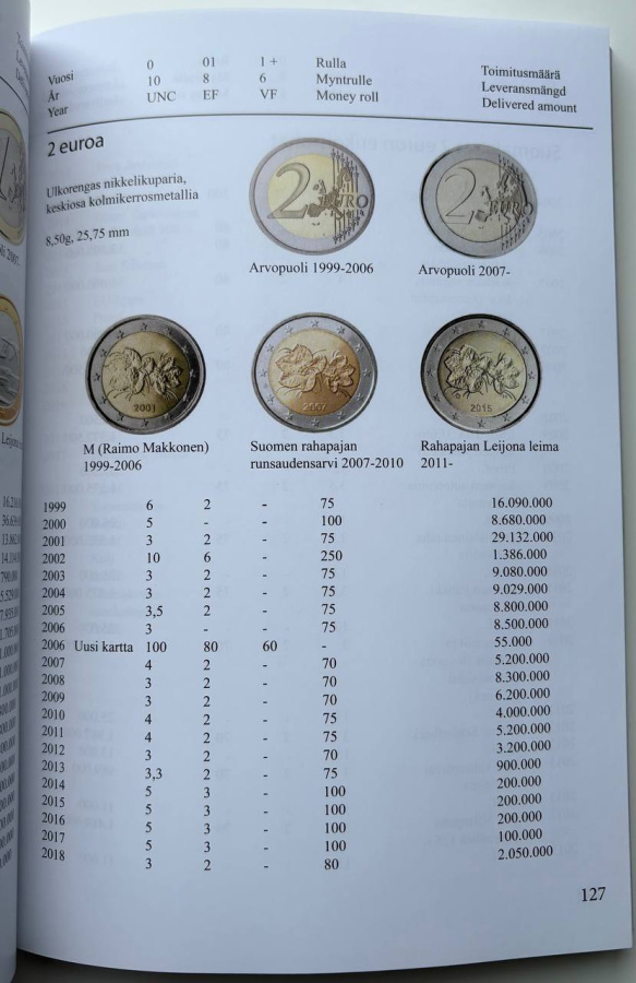 Монеты и боны Финляндии. Каталог с указанием редкости и цен в зависимости от сохранности. Финский музей нумизматики. Издание 2019 г. (на финском языке). Малый формат 14,8 х 21 см, мягкая издательская обложка, Хельсинки, 2019 г. Подробный каталог по монетам и бонам Финляндии с учетом известных разновидностей с древних времен до современности с указанием редкости и цен в зависимости от сохранности.