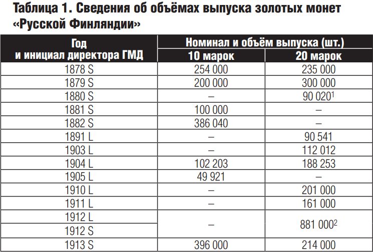 Таблица 1. Сведения об объёмах выпуска золотых монет «Русской Финляндии»