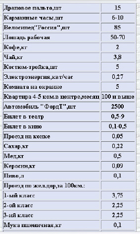 Цены на товары и услуги в конце 19 - начале 20 века