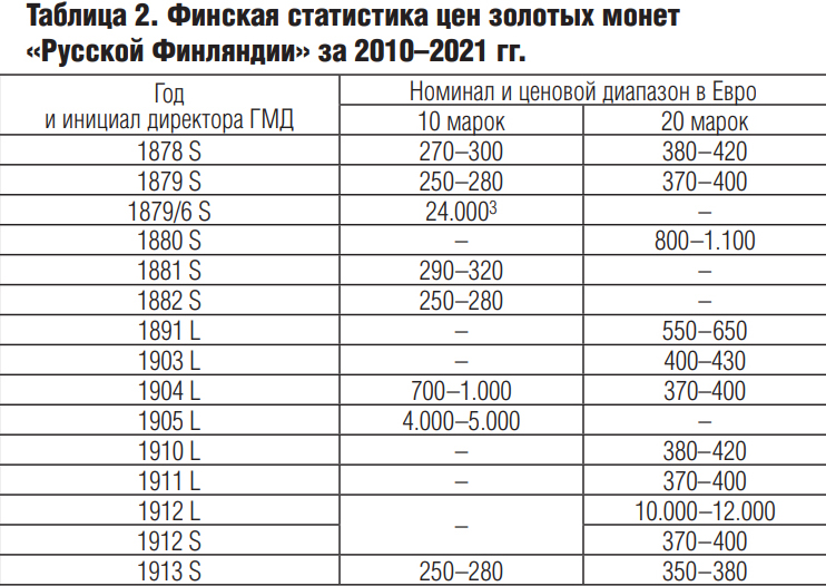 Таблица 2. Финская статистика цен золотых монет «Русской Финляндии» за 2010–2021 гг.
