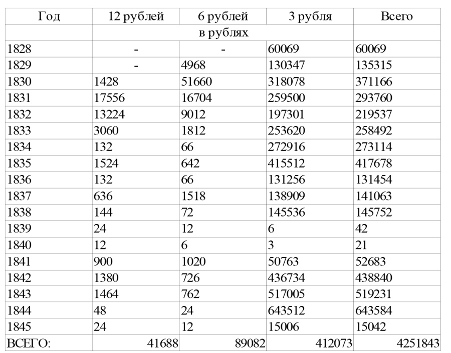 Платиновая монета России 1828-1845