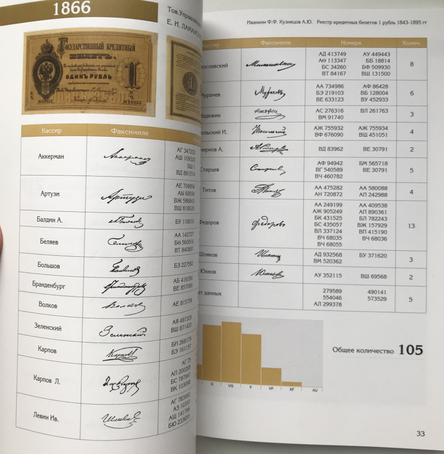 Реестр кредитных билетов 1843-1895. Иванкин Ф.Ф., Кузнецов А.Ю. Издание 2016 г. Уменьшенный формат 14,2х21 см, мягкая издательская обложка, 73 с., Москва, 2016 г.
