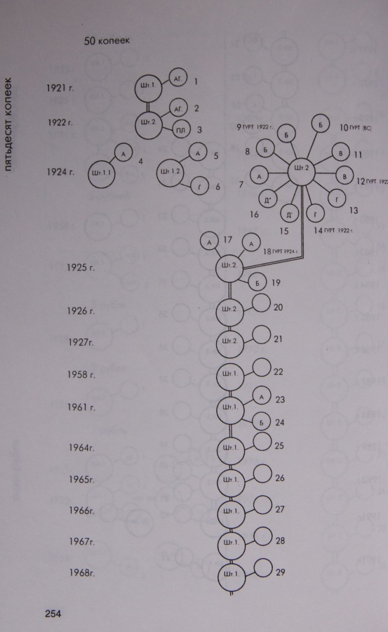 Федорин А. И. "Монеты страны Советов 1921-1991. Каталог монет СССР тиражных годовых выпусков по разновидностям штемпелей, описание известных пробных монет", 1998 г., 1-е издание популярного и авторитетного каталога.