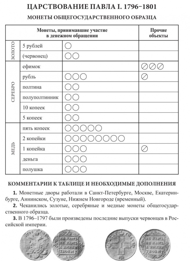 Рзаев В. "Типовой состав коллекции российских монет 1699-1917". Таблицы с комментариями и необходимыми дополнениями. Рзаев В. "Типовой состав коллекции российских монет 1699-1917". Таблицы с комментариями и необходимыми дополнениями.