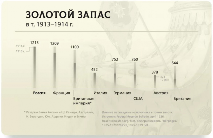 Мировой золотой запас 1913-1914