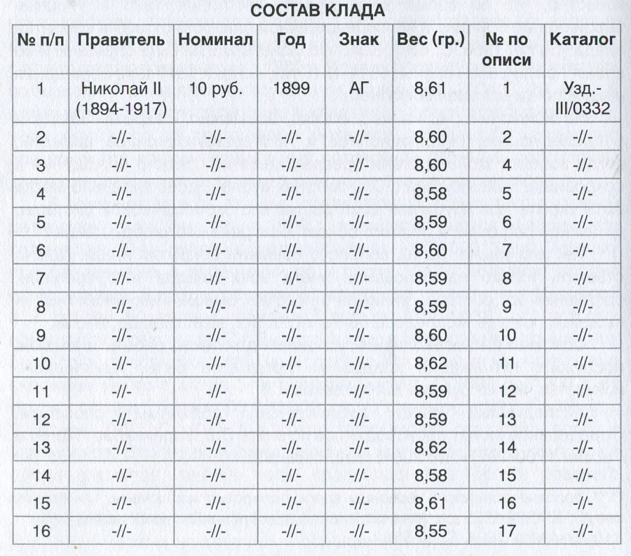 Таценко С.Н. "Клад российских монет рубежа XIX-XX вв. в собрании Музея Москвы" (клад николаевского золота).