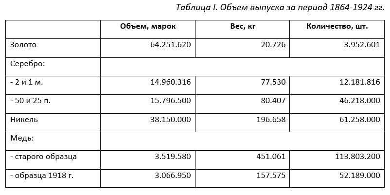 Исак Густаф Сунделль. Монетный двор Финляндии.Краткий обзор его деятельности в 1864-1924 гг.Таблица I. Объем выпуска за период 1864-1924 гг. Исак Густаф Сунделль. Монетный двор Финляндии.Краткий обзор его деятельности в 1864-1924 гг.Таблица I. Объем выпуска за период 1864-1924 гг.