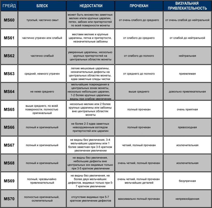     ,       ,   ,         ,      .         ().  UNC (.  .  uncirculated)             .,         ,    ,  11  ( MS60  MS70)  ()      .   MS70       MS69    ,    .       ,     .  ,    ,   ,   MS60-MS70       .  ,            . ,     ,     ,   ,            ,  ,  5-7  .     ,     ,              (American Numismatic Association, ANA),      .         MS60-MS70,    .
