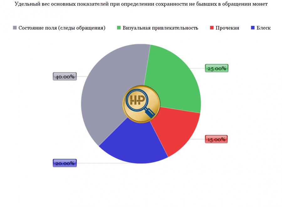 К данной группе относятся монеты, которые не имеют следов износа и повреждений, обусловленных их обращением, но при этом могут иметь технологические повреждения и дефекты, полученные в процессе выпуска или хранения.Обобщенно вышеуказанная группа в классификации монет обозначается термином анциркулейтед (АЦ). Аббревиатура UNC (сокр. от англ. – uncirculated) получила широкое распространение по всему миру для обозначения монет с превосходной степенью сохранности.Однако, существующий общепринятый международный стандарт классификации монет при оценке сохранности, основанный на шкале Шелдона, выделяет 11 градаций (от MS60 до MS70) сохранности (грейда) для не бывших в обращении монет.При этом грейд MS70 соответствует безупречной монете и наряду с MS69 считается «теоретическим» для монет, предназначающихся для регулярного обращения. Исключение составляют современные памятные и инвестиционные монеты, выпускаемые национальными банками многих государств.Поскольку важнейшим фактором, определяющим коллекционную ценность монеты, является ее сохранность, монеты классификации MS60-MS70 пользуются повышенным спросом у коллекционеров и инвесторов. Кроме того, эти монеты имеют повышенную ликвидность и обладают потенциалом роста их рыночной стоимости.Необходимо отметить, что определение степени сохранности монет, которые не были в обращении, является наиболее сложным, требует особого профессионального навыка и опыта и проводится только при визуальном осмотре, как правило, при 5-7 кратном увеличении.Национальный нумизматический реестр проводит грейдинг монет, которые не были в обращении, на основе шкалы Шелдона с учетом применяемых стандартов и практик Американской нумизматической ассоциации (American Numismatic Association, ANA), а также других ведущих грейдинговых компаний. Основные стандарты классификации монет для каждой категории грейда MS60-MS70, приведены в представленной таблице.
