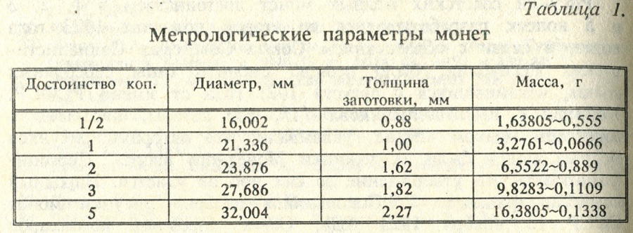 Сколько вес монет