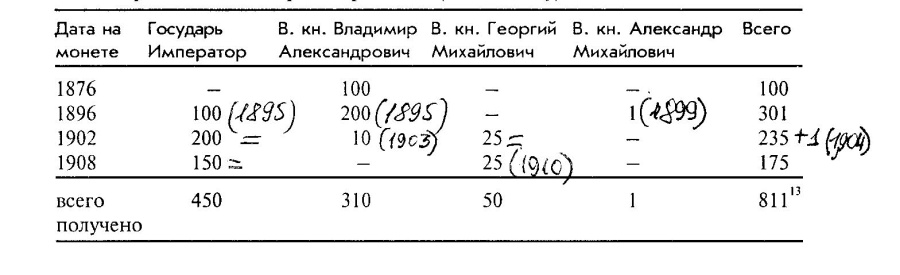 Золотые донативы: 25 рублей 1876 г., 25 рублей 1896 г., 37 рублей 50 копеек - 100 франков 1902 г., 25 рублей 1908 г.