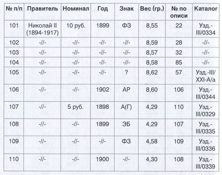 Таценко С.Н. "Клад российских монет рубежа XIX-XX вв. в собрании Музея Москвы" (клад николаевского золота).