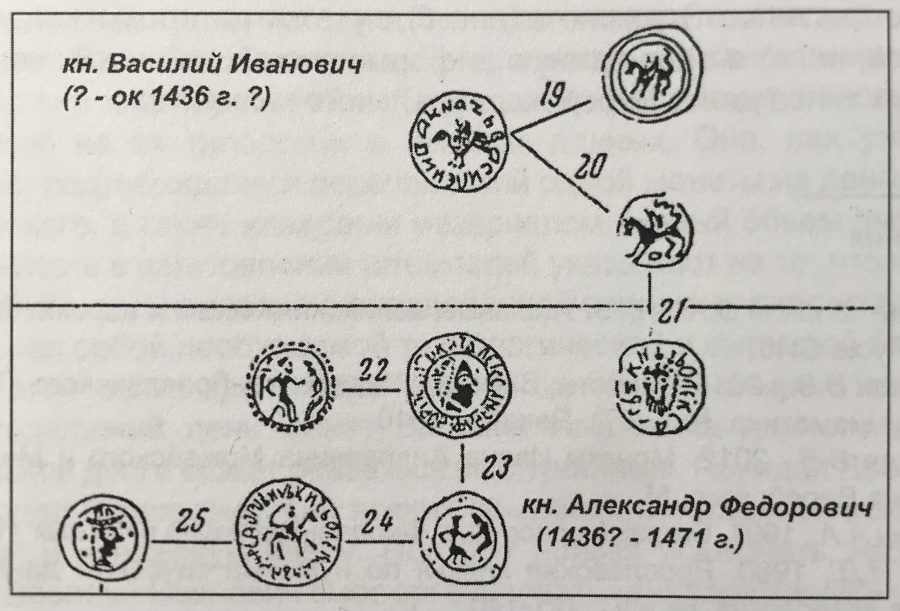 Фрагмент схемы соотношения штемпелей монет ярославских князей Василия Ивановича и Александра Федоровича (Мец Н.Д., 1960. С. 124) Фрагмент схемы соотношения штемпелей монет ярославских князей Василия Ивановича и Александра Федоровича (Мец Н.Д., 1960. С. 124)