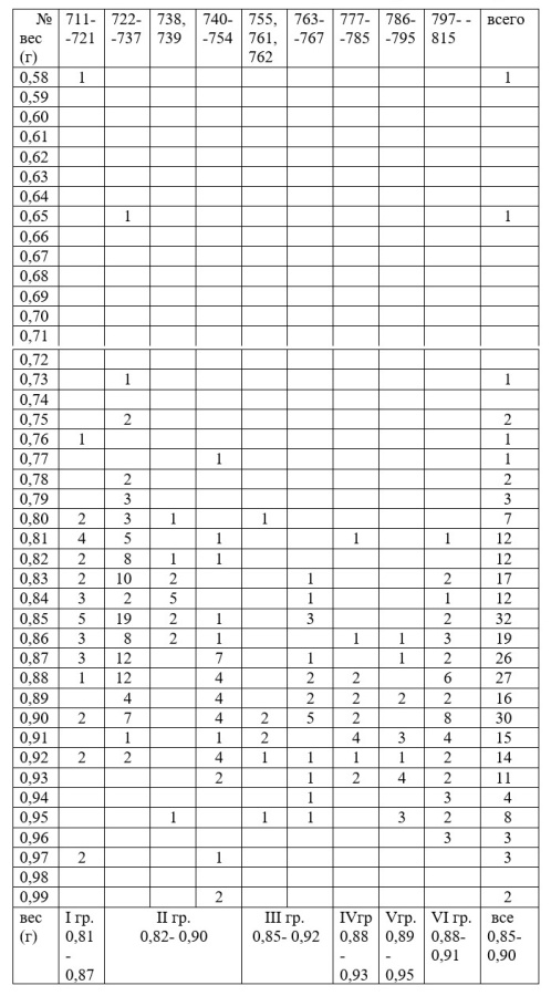 Таблица 2. Анонимные великокняжеские монеты из Саранского клада.